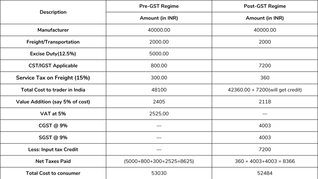 GST impact on Rosin traders